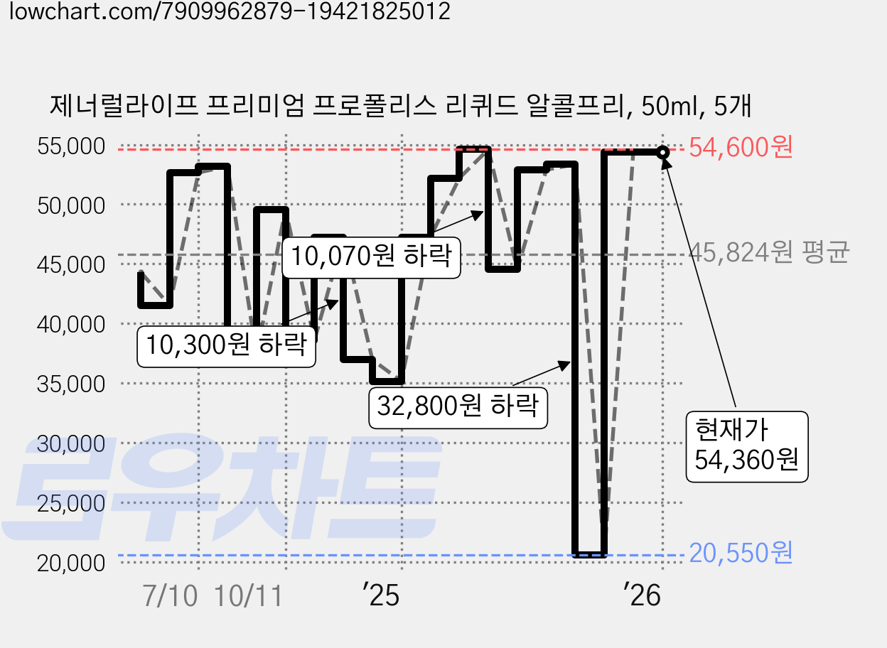 제너럴라이프 프리미엄 프로폴리스 리퀴드 알콜프리, 50ml, 5개 가격 변동 차트, 현재가 54,360원, 역대최저가