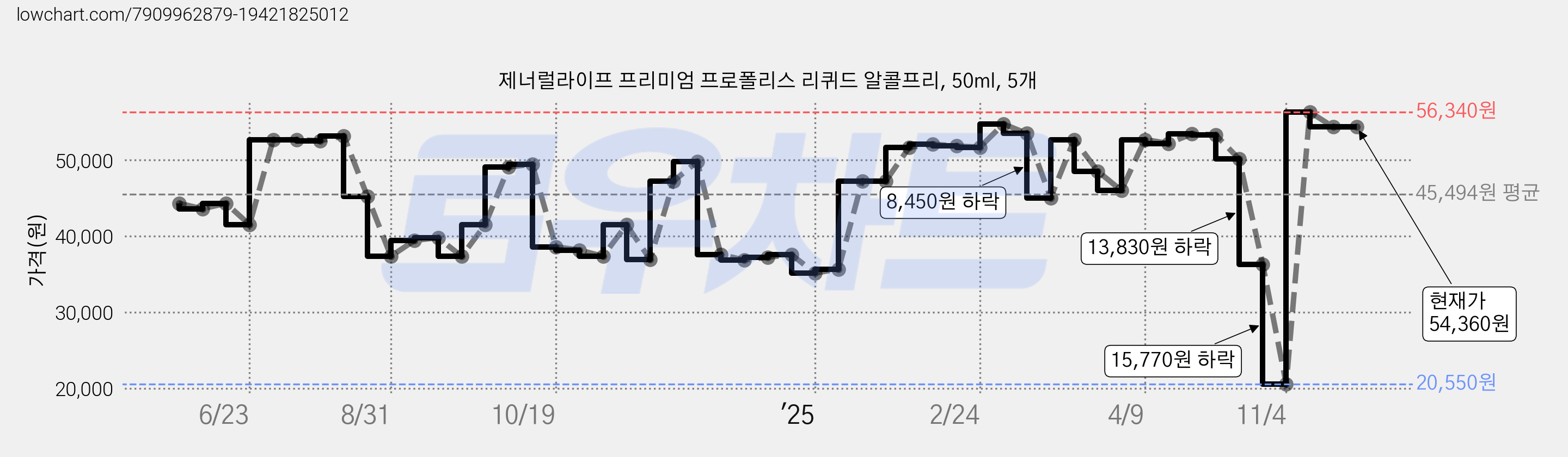 제너럴라이프 프리미엄 프로폴리스 리퀴드 알콜프리, 50ml, 5개 가격 변동 차트, 현재가 54,360원, 역대최저가