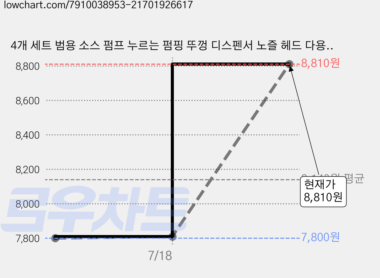 4개 세트 범용 소스 펌프 누르는 펌핑 뚜껑 디스펜서 노즐 헤드 다용도 호환 오일 병 시럽 카페 주방 양념 굴소스 진공 펌핑기, R79141W(4개입, 1세트, 화이트 가격 변동 차트, 현재가 8,810원, 관측 최저가 7,800원