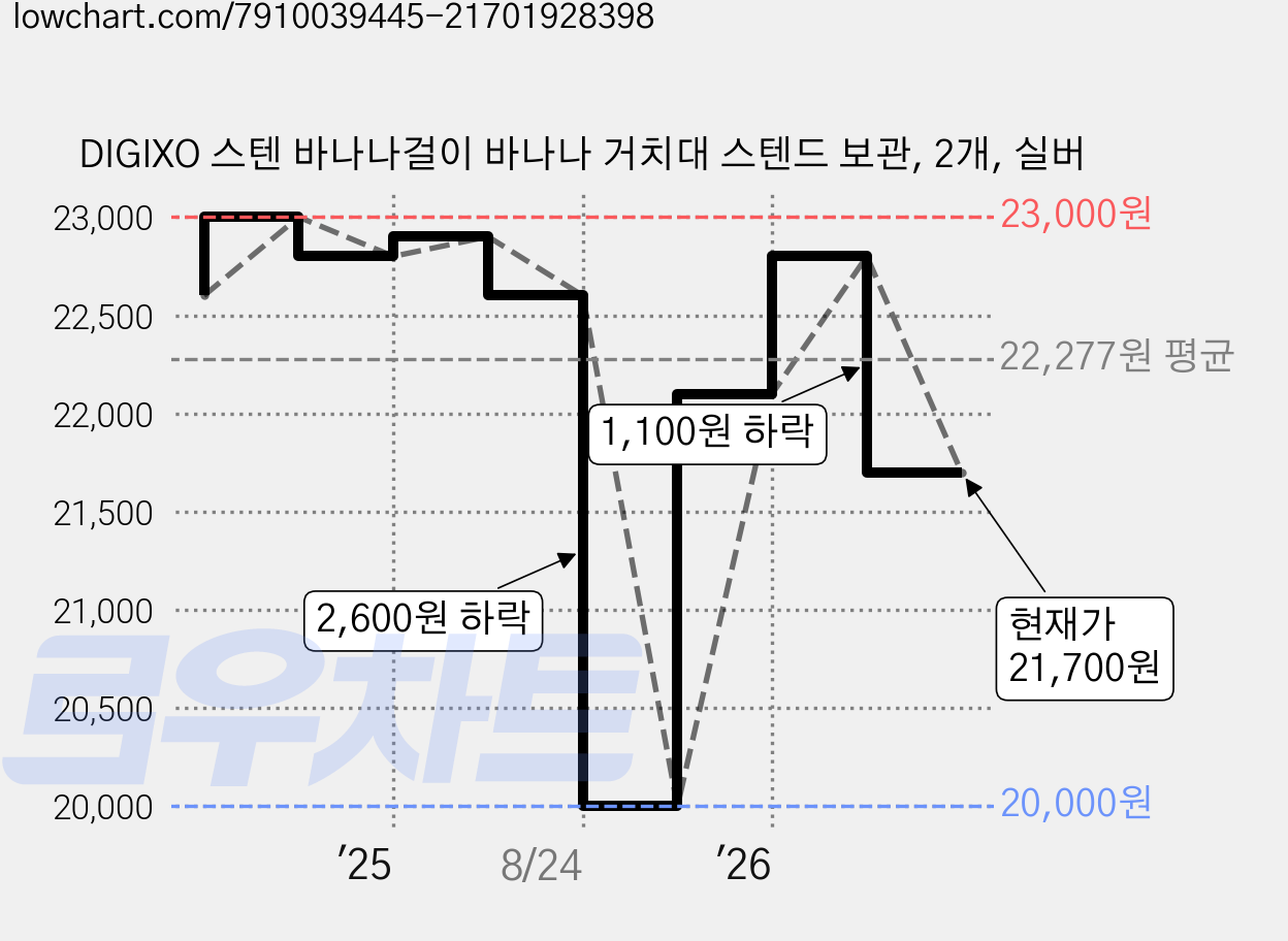 DIGIXO 스텐 바나나걸이 바나나 거치대 스텐드 보관, 2개, 실버 가격 변동 차트, 현재가 21,700원, 관측 최저가 20,000원