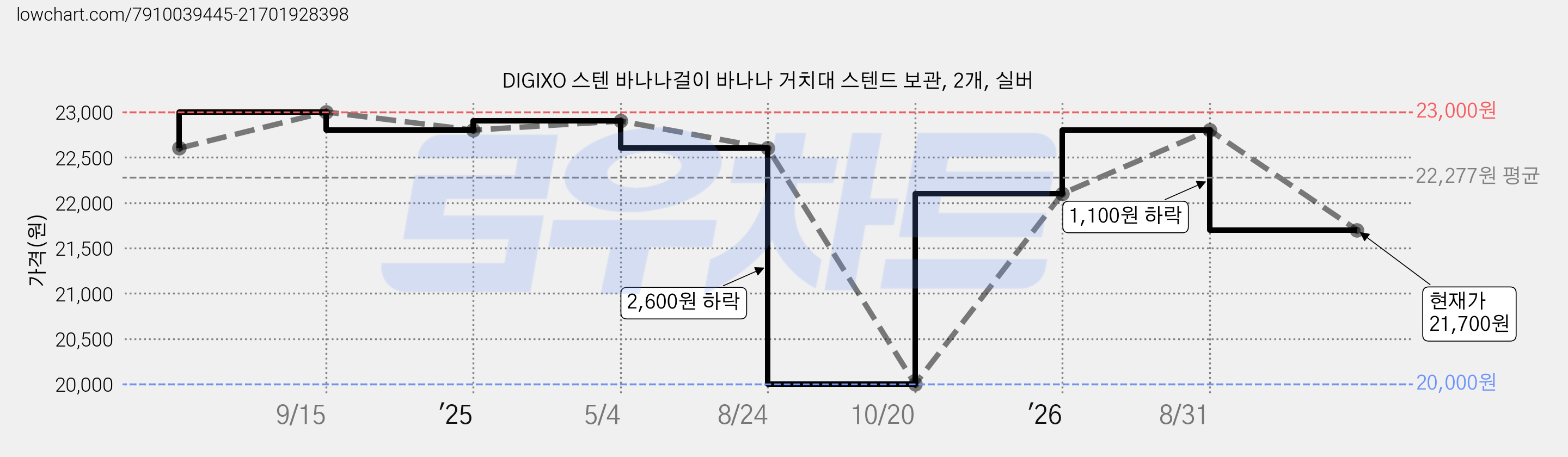 DIGIXO 스텐 바나나걸이 바나나 거치대 스텐드 보관, 2개, 실버 가격 변동 차트, 현재가 21,700원, 관측 최저가 20,000원