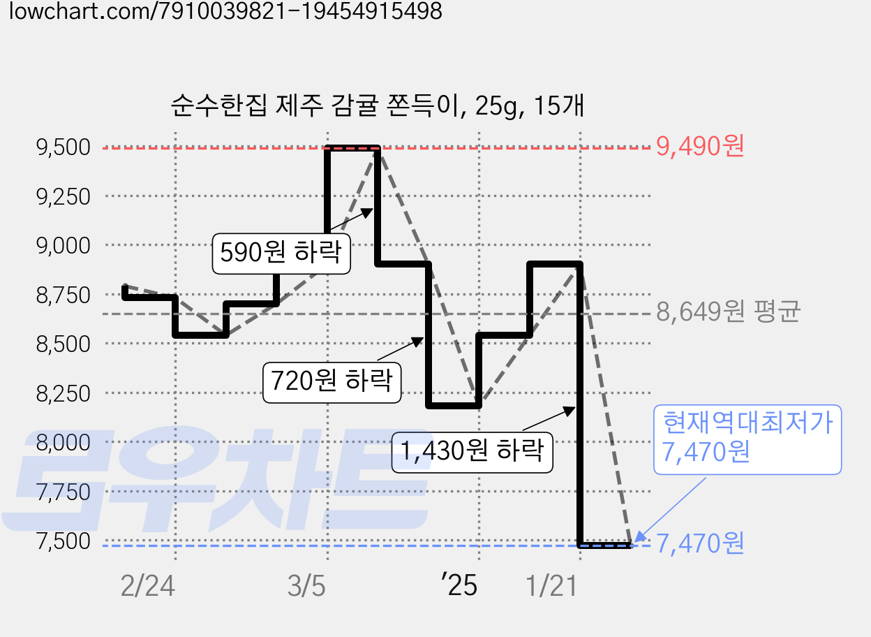 순수한집 제주 감귤 쫀득이, 25g, 15개 가격 변동 차트, 현재가 7,470원, 역대최저가