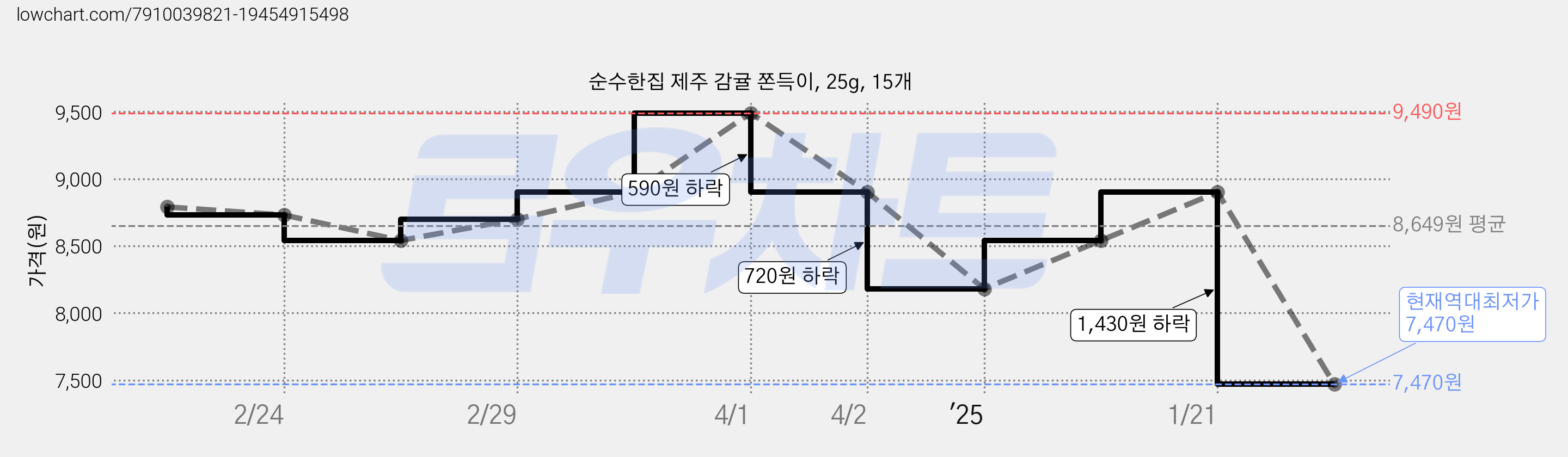 순수한집 제주 감귤 쫀득이, 25g, 15개 가격 변동 차트, 현재가 7,470원, 역대최저가