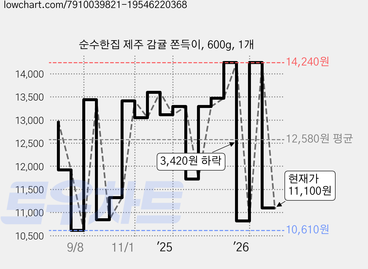 순수한집 제주 감귤 쫀득이, 600g, 1개 가격 변동 차트, 현재가 11,100원, 관측 최저가 9,540원
