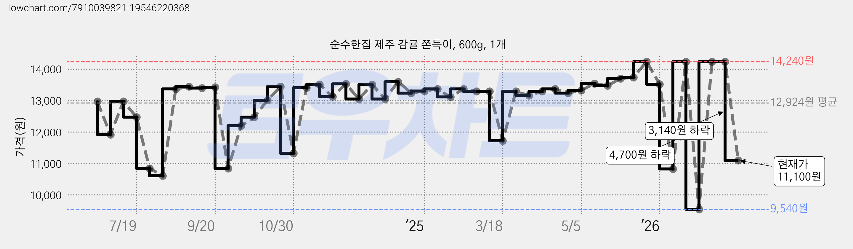 순수한집 제주 감귤 쫀득이, 600g, 1개 가격 변동 차트, 현재가 11,100원, 관측 최저가 9,540원