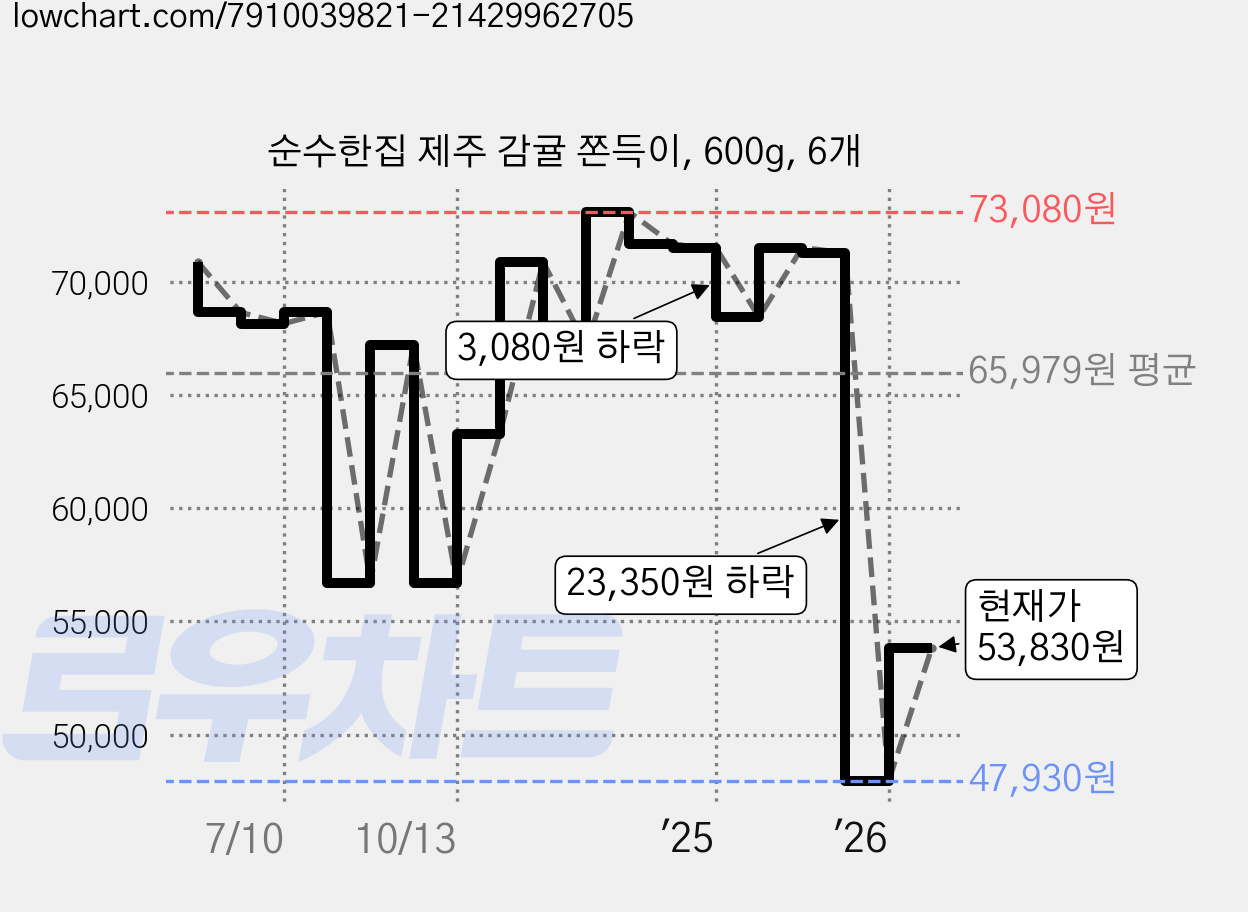 순수한집 제주 감귤 쫀득이, 600g, 6개 가격 변동 차트, 현재가 53,830원, 관측 최저가 47,930원