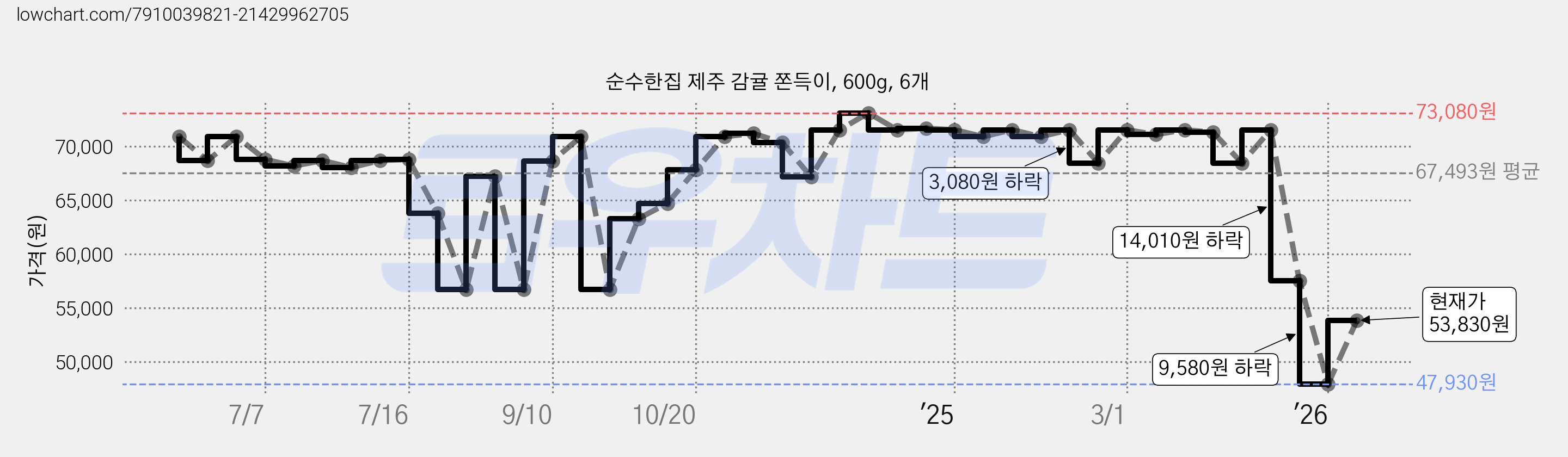 순수한집 제주 감귤 쫀득이, 600g, 6개 가격 변동 차트, 현재가 53,830원, 관측 최저가 47,930원