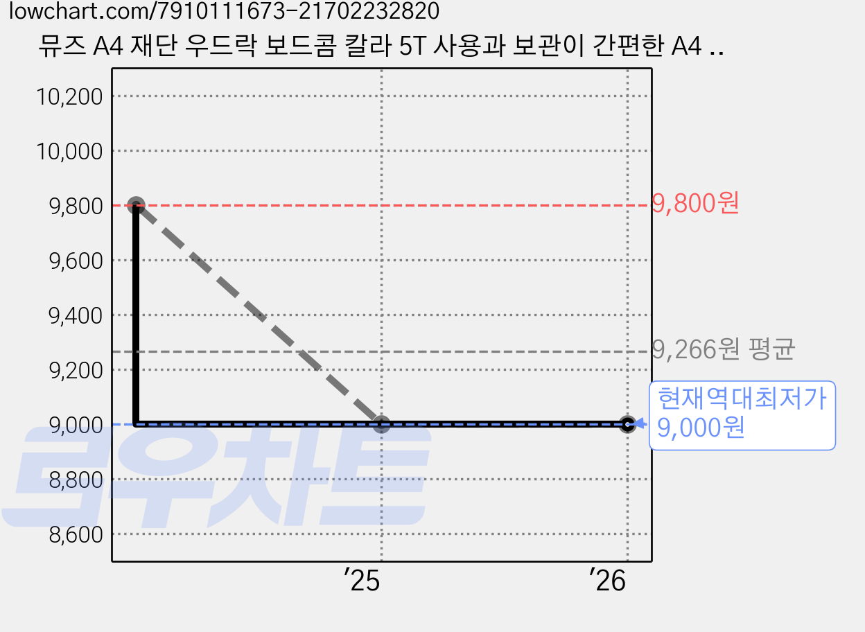 뮤즈 A4 재단 우드락 보드콤 칼라 5T 사용과 보관이 간편한 A4 재단 사이즈, 10개, 5mm 가격 변동 차트, 현재가 9,000원, 역대최저가