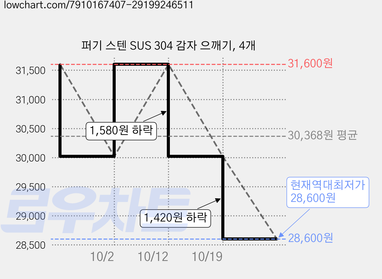 퍼기 스텐 SUS 304 감자 으깨기, 4개 가격 변동 차트, 현재가 28,600원, 역대최저가