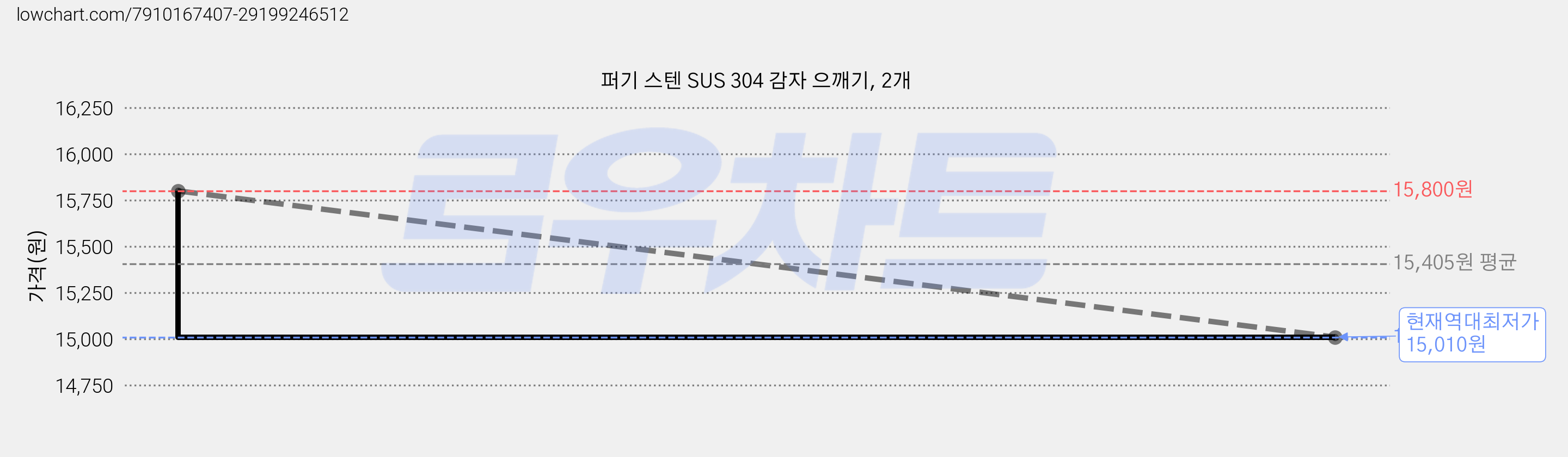 퍼기 스텐 SUS 304 감자 으깨기, 2개 가격 변동 차트, 현재가 15,010원, 역대최저가