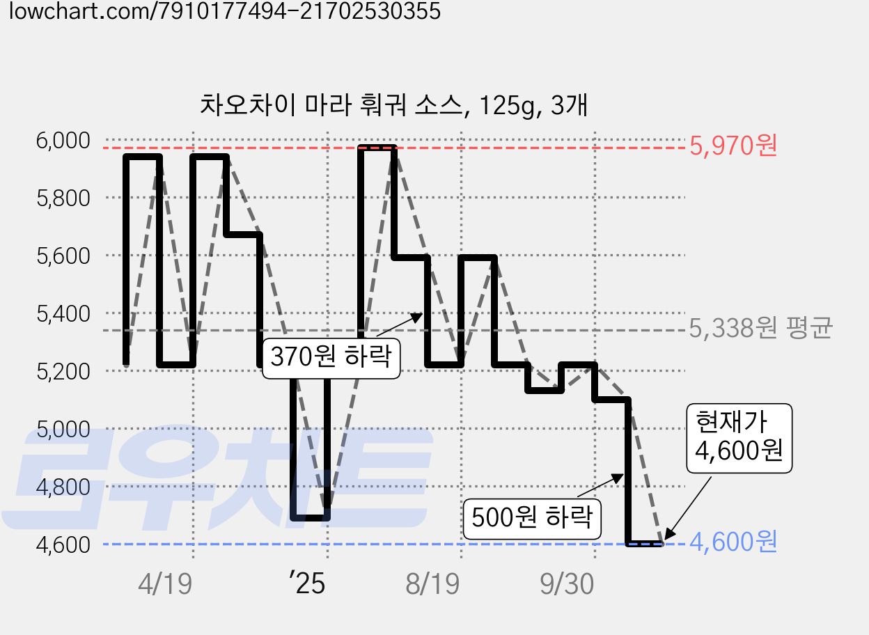 차오차이 마라 훠궈 소스, 125g, 3개 가격 변동 차트, 현재가 4,600원, 관측 최저가 4,220원