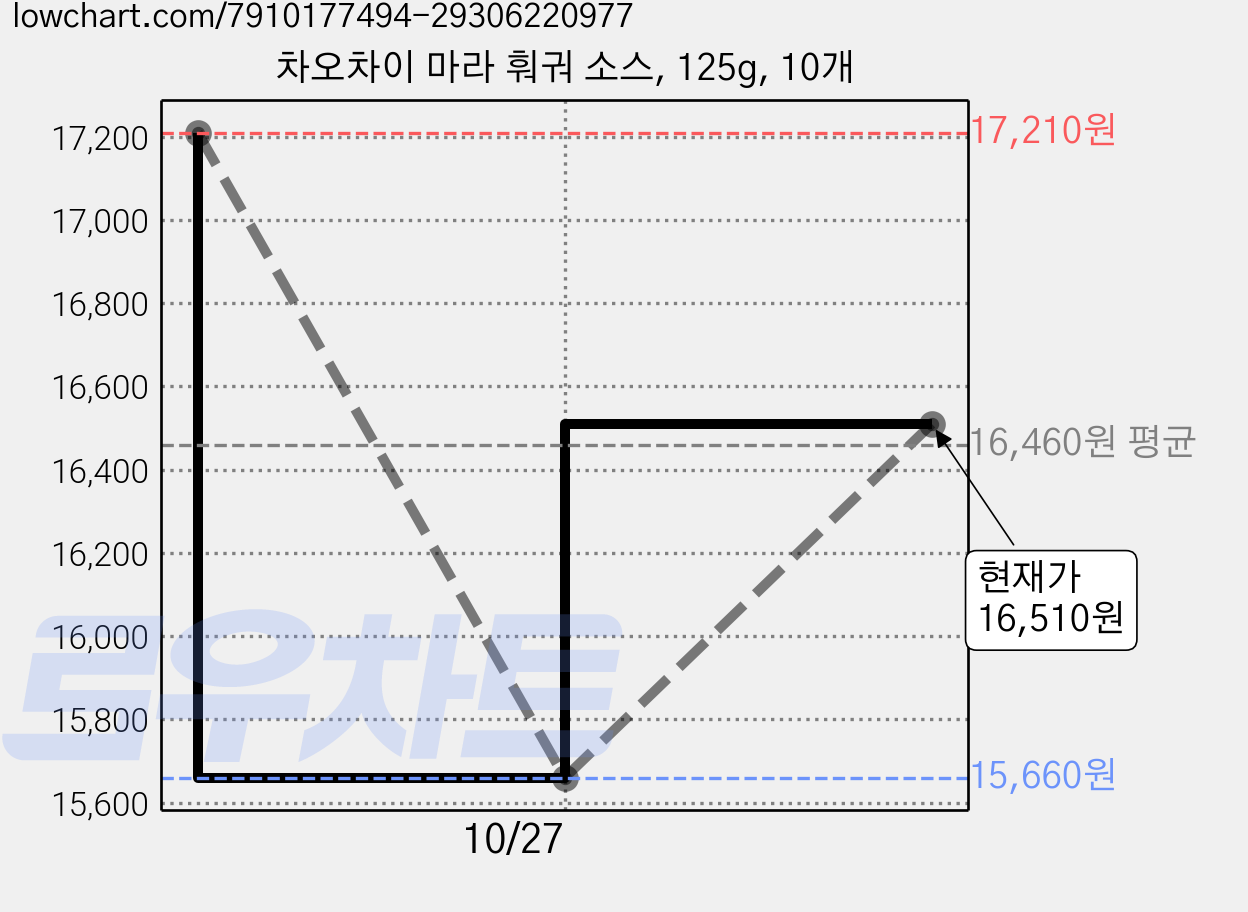 차오차이 마라 훠궈 소스, 125g, 10개 가격 변동 차트, 현재가 16,510원, 관측 최저가 15,660원