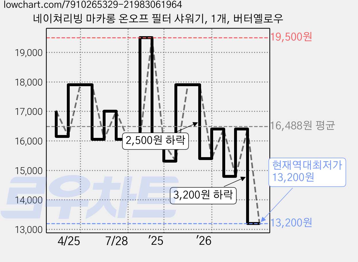 네이쳐리빙 마카롱 온오프 필터 샤워기, 1개, 버터옐로우 가격 변동 차트, 현재가 13,200원, 역대최저가