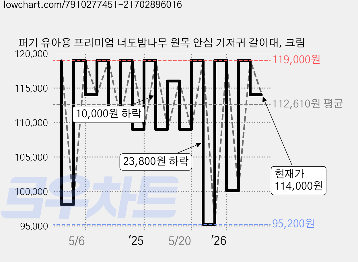 퍼기 유아용 프리미엄 너도밤나무 원목 안심 기저귀 갈이대, 크림 가격 변동 차트, 현재가 114,000원, 관측 최저가 95,200원