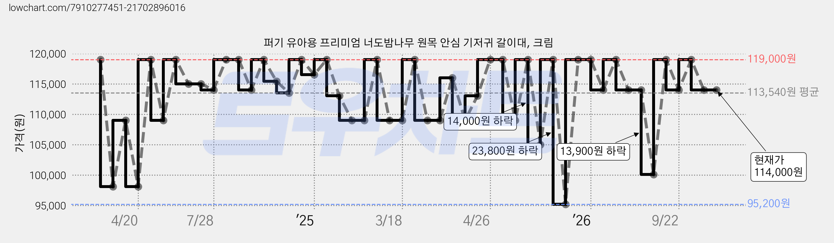 퍼기 유아용 프리미엄 너도밤나무 원목 안심 기저귀 갈이대, 크림 가격 변동 차트, 현재가 114,000원, 관측 최저가 95,200원