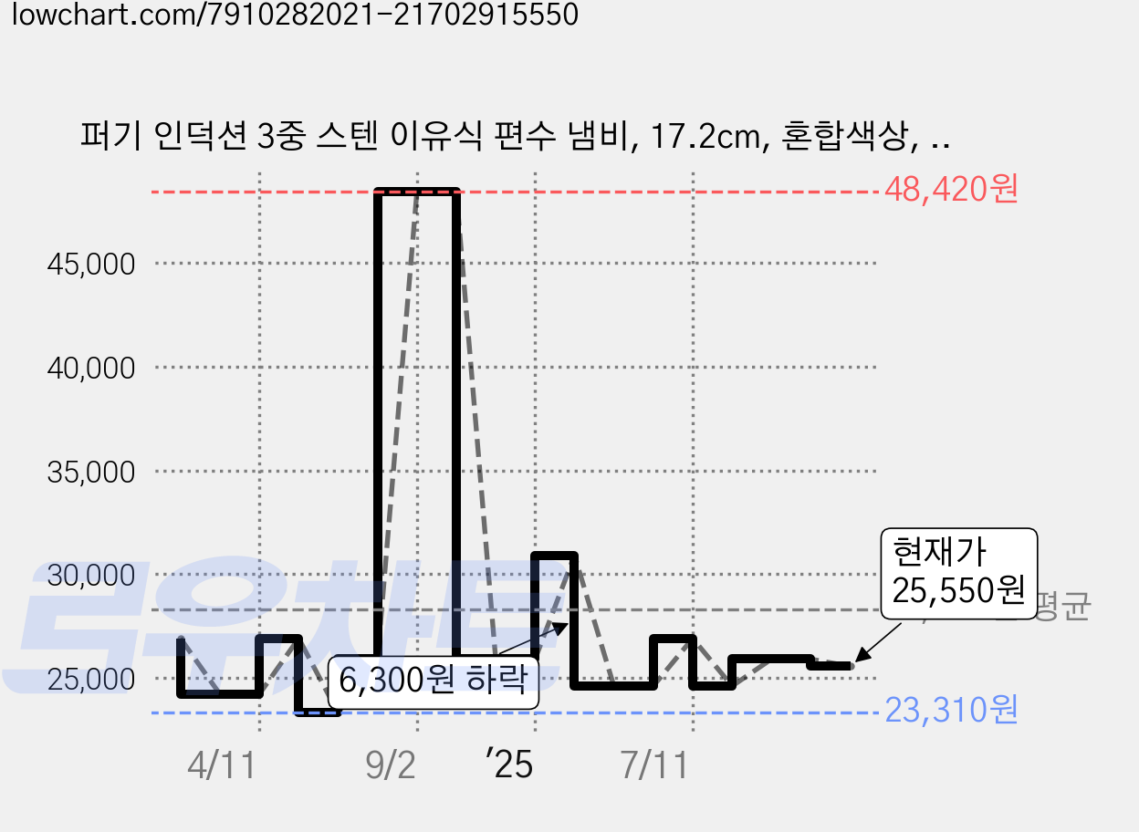 퍼기 인덕션 3중 스텐 이유식 편수 냄비, 17.2cm, 혼합색상, 1개 가격 변동 차트, 현재가 25,550원, 관측 최저가 21,520원