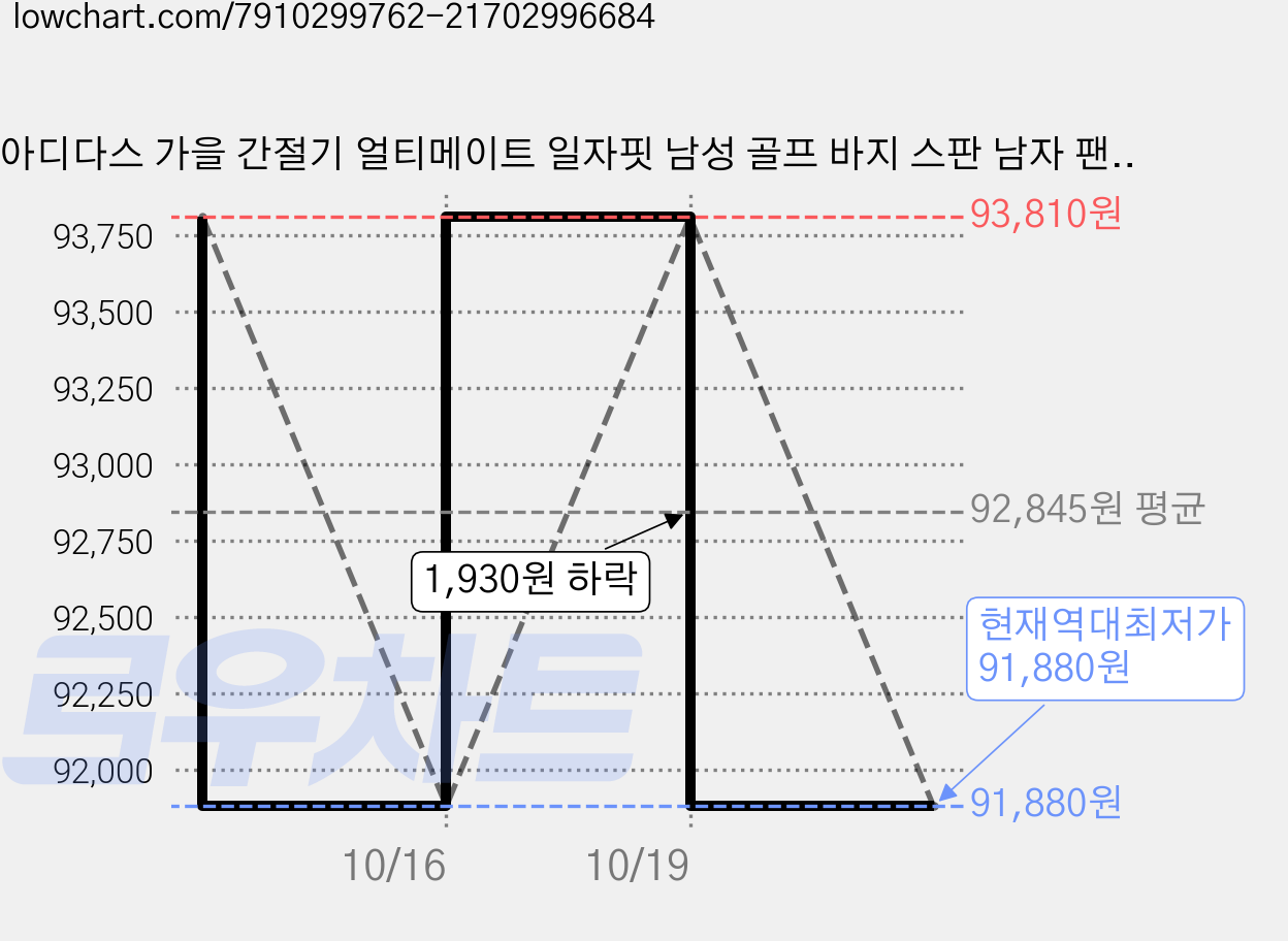 아디다스 가을 간절기 얼티메이트 일자핏 남성 골프 바지 스판 남자 팬츠 스포츠웨어 가격 변동 차트, 현재가 91,880원, 역대최저가