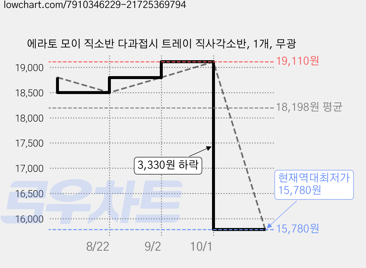 에라토 모이 직소반 다과접시 트레이 직사각소반, 1개, 무광 가격 변동 차트, 현재가 15,780원, 역대최저가