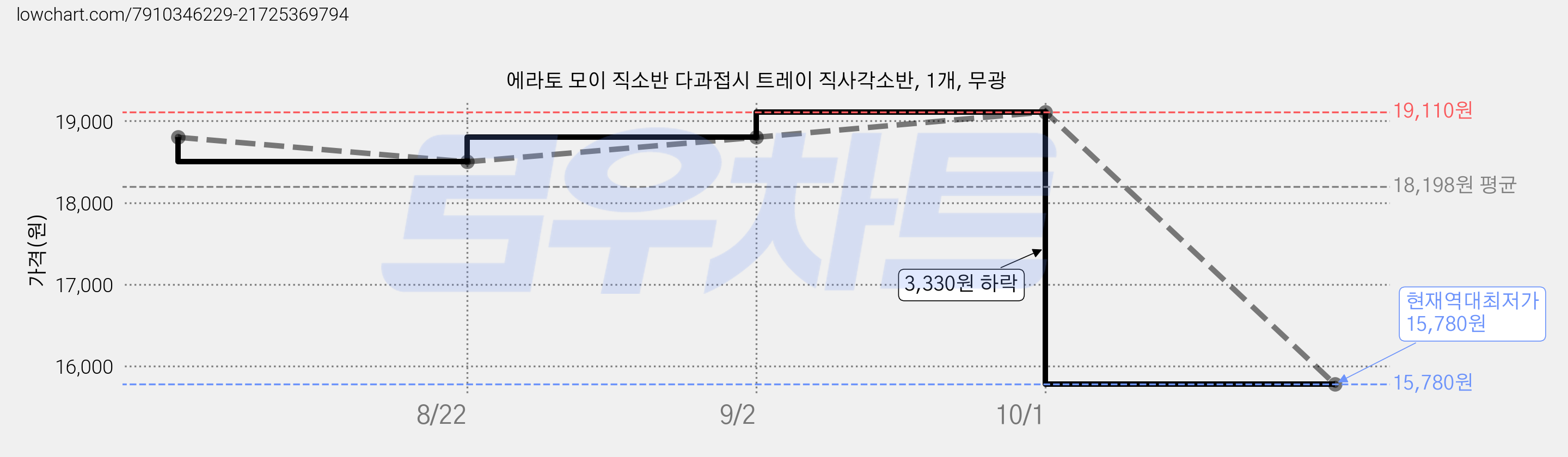 에라토 모이 직소반 다과접시 트레이 직사각소반, 1개, 무광 가격 변동 차트, 현재가 15,780원, 역대최저가
