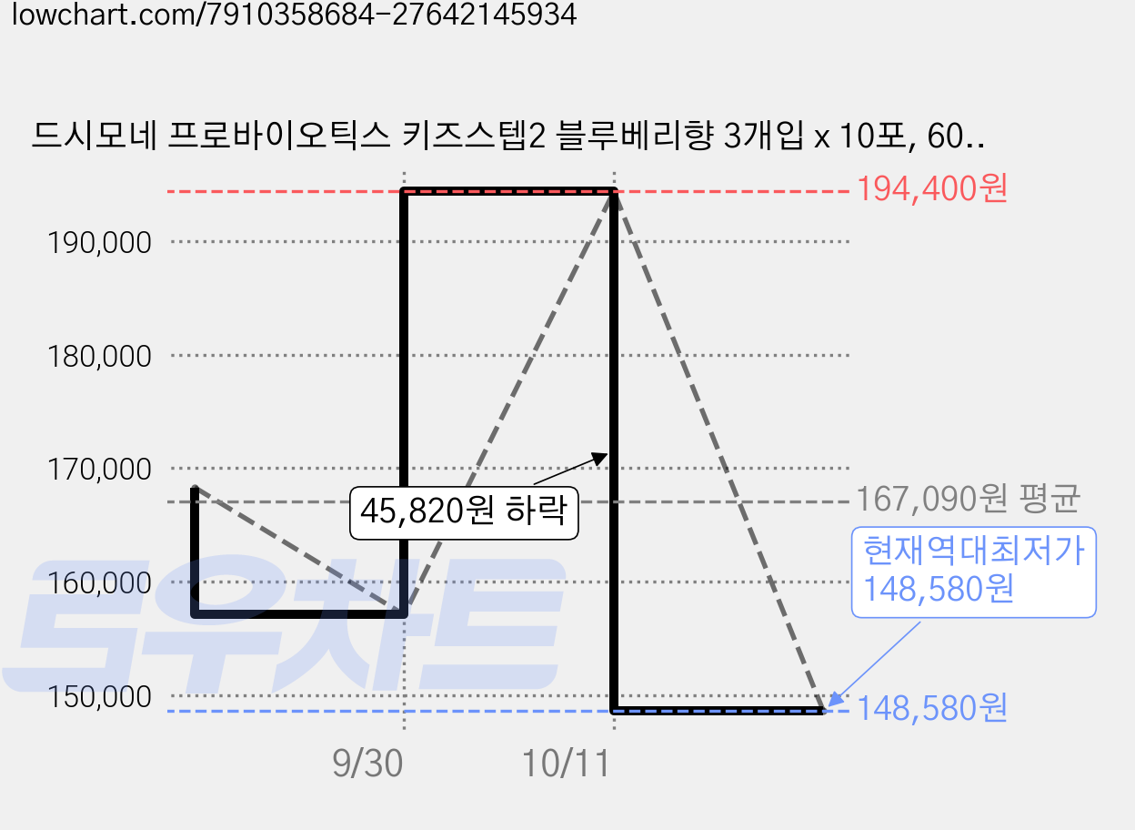 드시모네 프로바이오틱스 키즈스텝2 블루베리향 3개입 x 10포, 60g, 3개 가격 변동 차트, 현재가 148,580원, 역대최저가