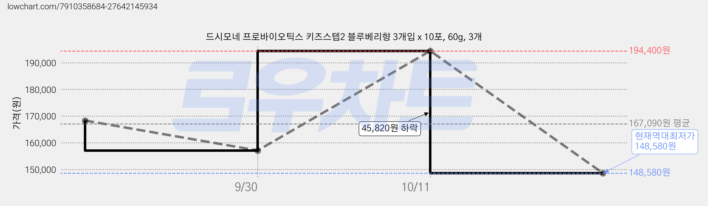 드시모네 프로바이오틱스 키즈스텝2 블루베리향 3개입 x 10포, 60g, 3개 가격 변동 차트, 현재가 148,580원, 역대최저가