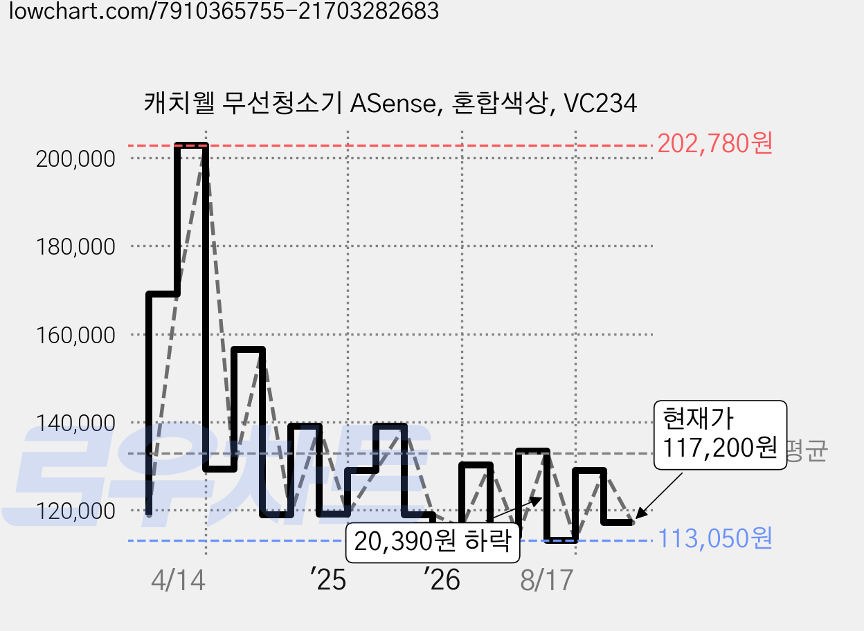 캐치웰 무선청소기 ASense, 혼합색상, VC234 가격 변동 차트, 현재가 117,200원, 관측 최저가 113,050원