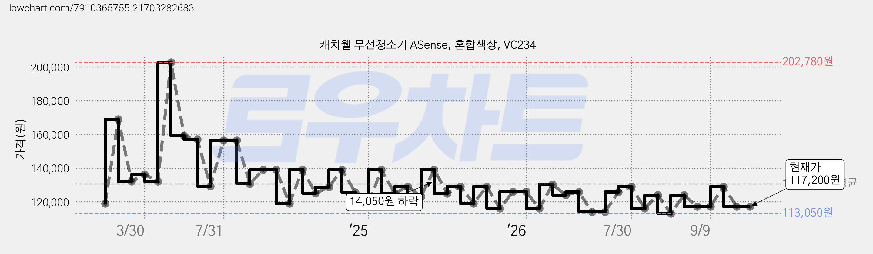캐치웰 무선청소기 ASense, 혼합색상, VC234 가격 변동 차트, 현재가 117,200원, 관측 최저가 113,050원