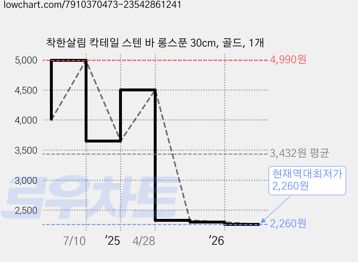 착한살림 칵테일 스텐 바 롱스푼 30cm, 골드, 1개 가격 변동 차트, 현재가 2,260원, 역대최저가