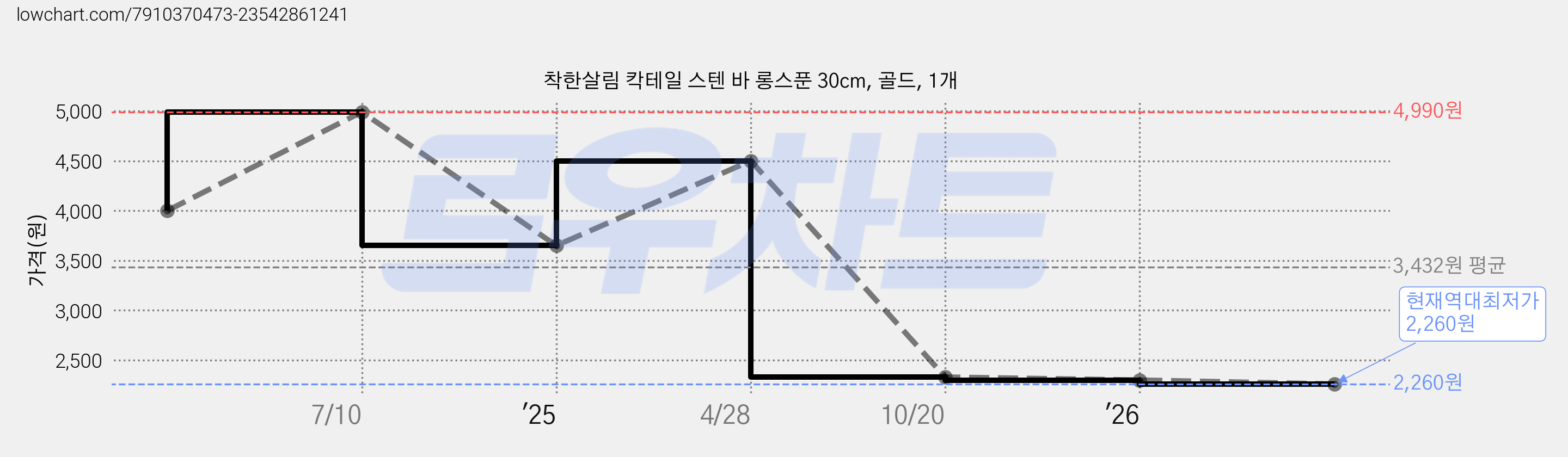 착한살림 칵테일 스텐 바 롱스푼 30cm, 골드, 1개 가격 변동 차트, 현재가 2,260원, 역대최저가