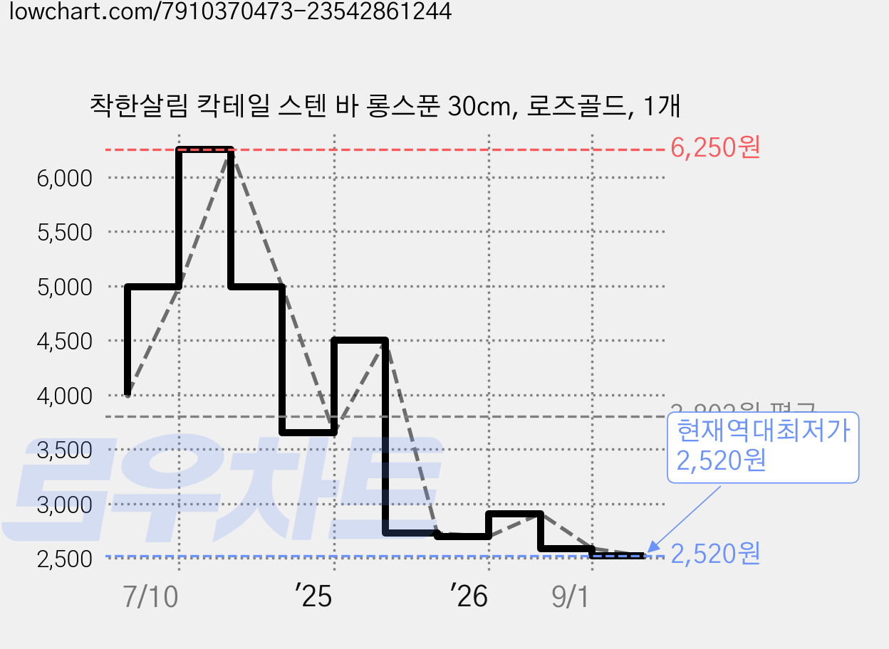 착한살림 칵테일 스텐 바 롱스푼 30cm, 로즈골드, 1개 가격 변동 차트, 현재가 2,520원, 역대최저가
