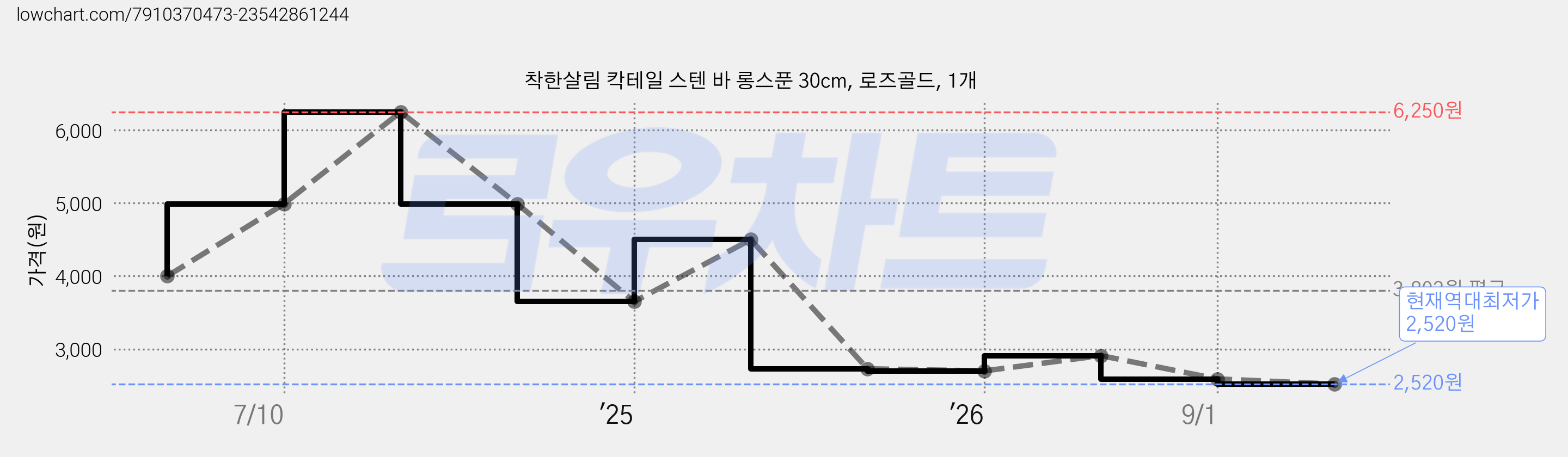 착한살림 칵테일 스텐 바 롱스푼 30cm, 로즈골드, 1개 가격 변동 차트, 현재가 2,520원, 역대최저가