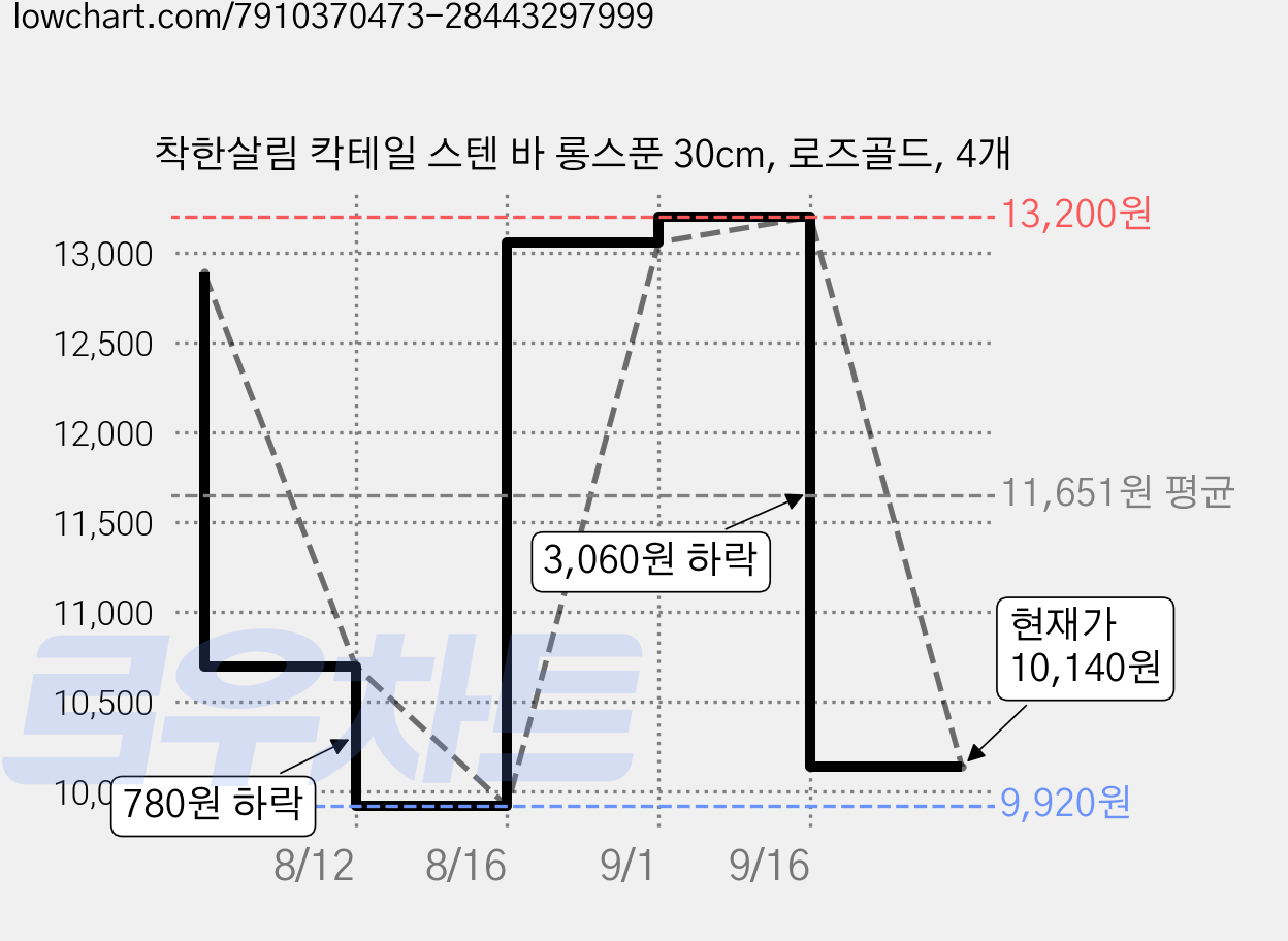착한살림 칵테일 스텐 바 롱스푼 30cm, 로즈골드, 4개 가격 변동 차트, 현재가 10,140원, 관측 최저가 9,920원