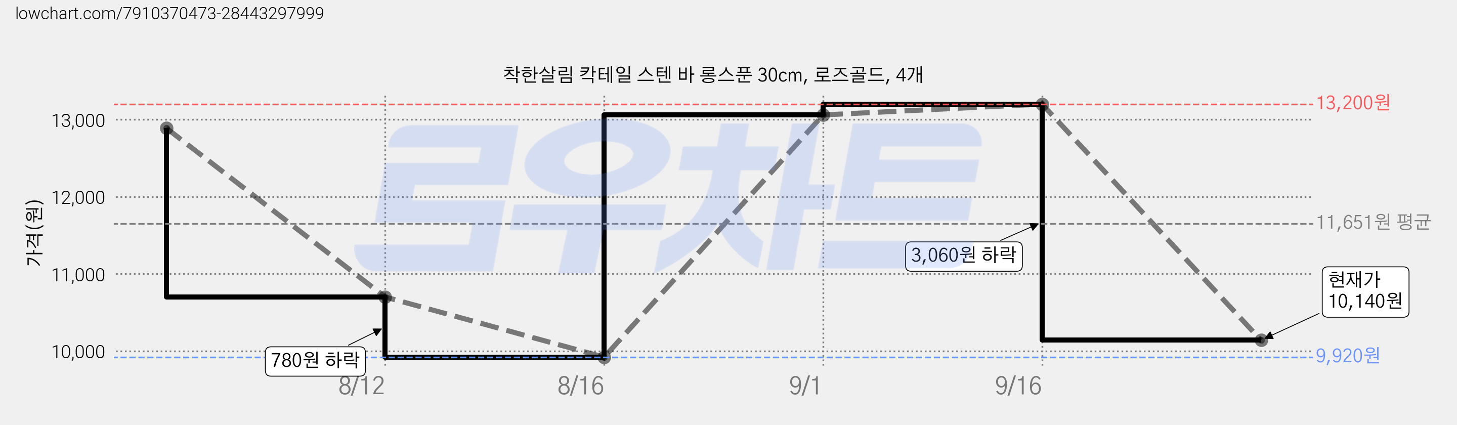 착한살림 칵테일 스텐 바 롱스푼 30cm, 로즈골드, 4개 가격 변동 차트, 현재가 10,140원, 관측 최저가 9,920원