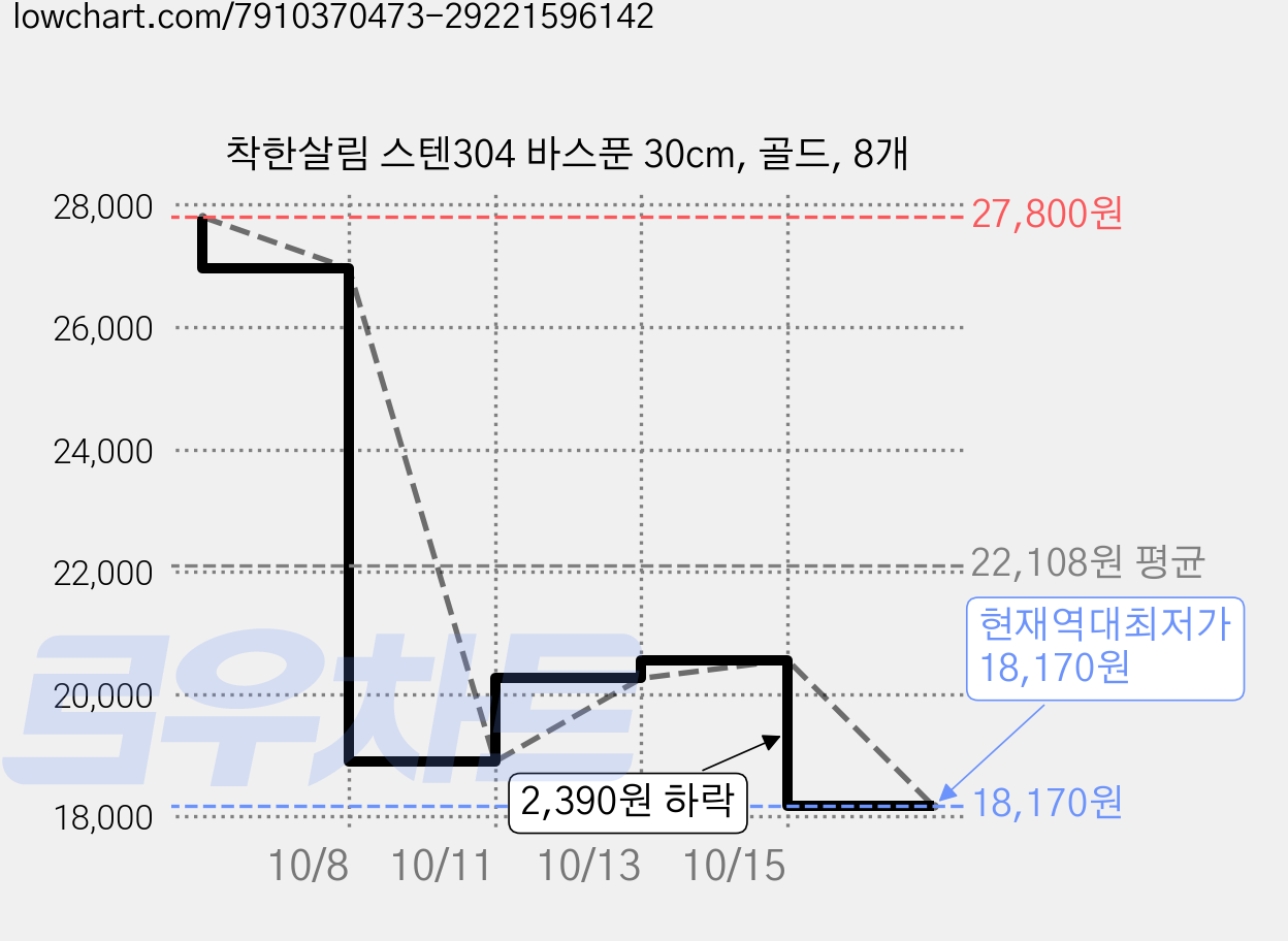 착한살림 스텐304 바스푼 30cm, 골드, 8개 가격 변동 차트, 현재가 18,170원, 역대최저가