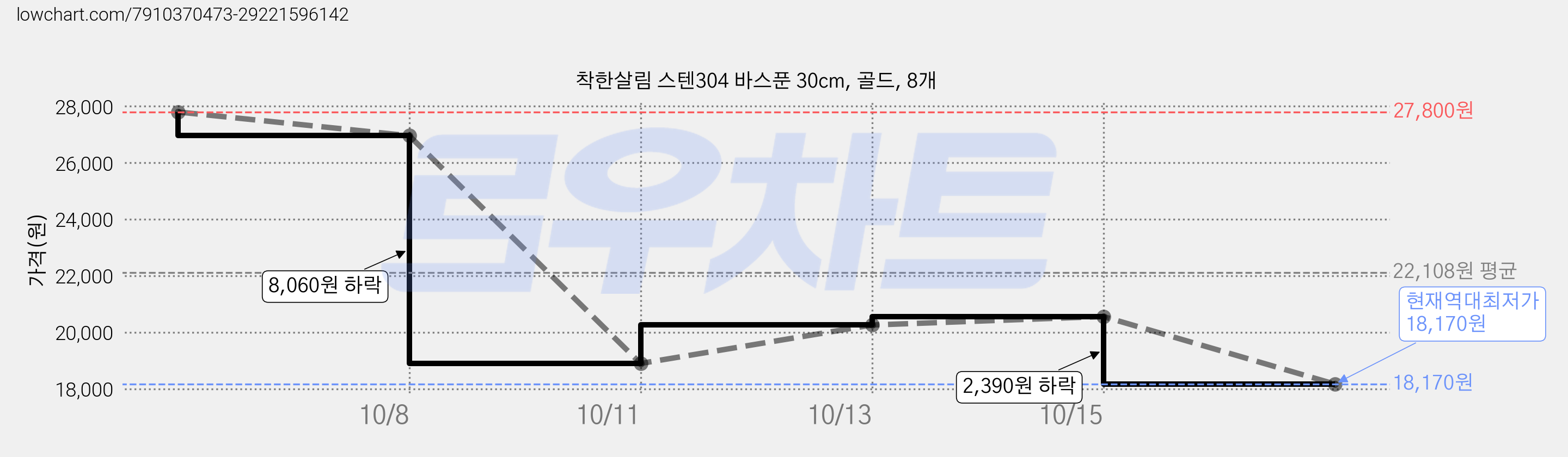 착한살림 스텐304 바스푼 30cm, 골드, 8개 가격 변동 차트, 현재가 18,170원, 역대최저가