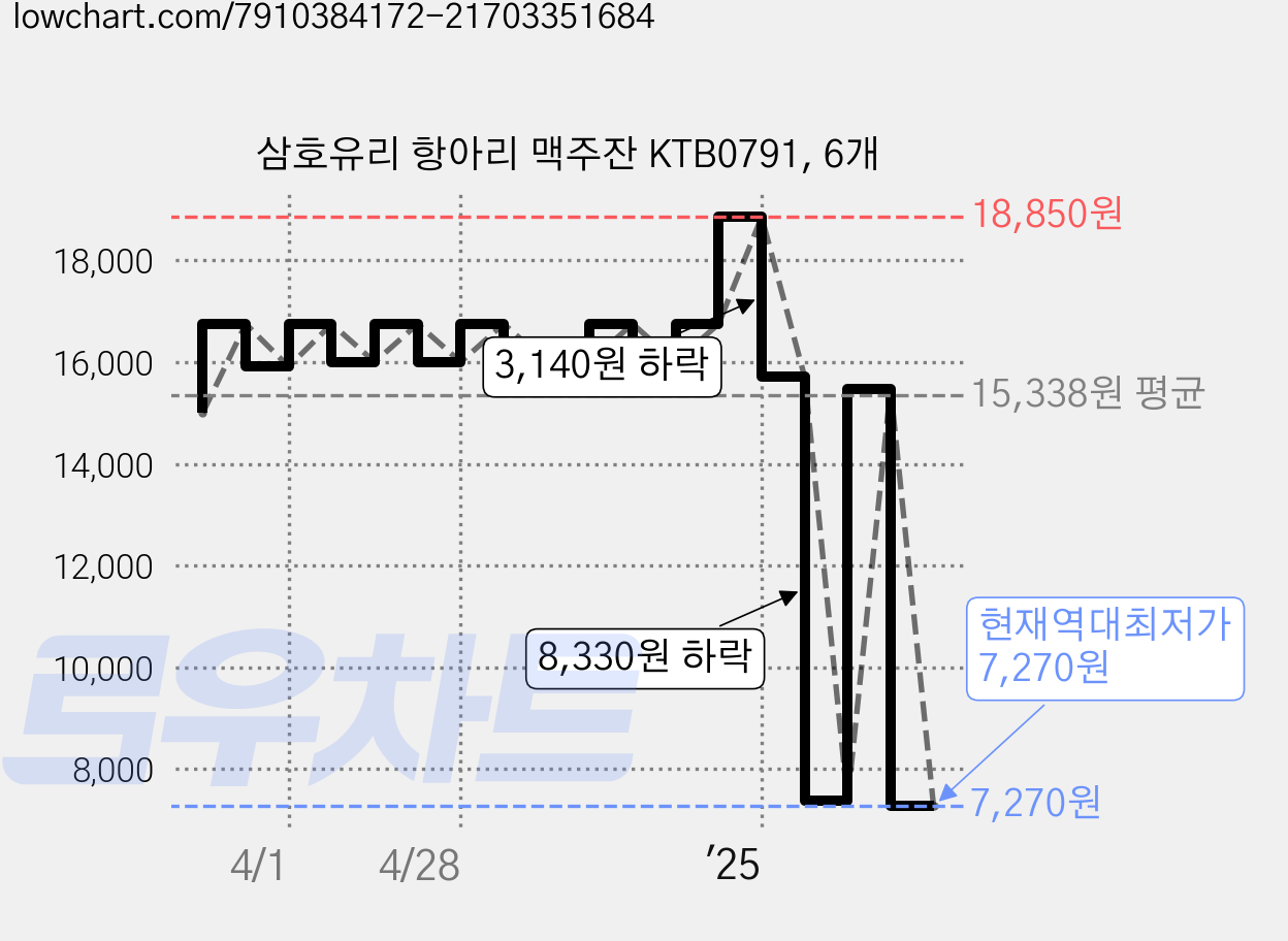 삼호유리 항아리 맥주잔 KTB0791, 6개 가격 변동 차트, 현재가 7,270원, 역대최저가
