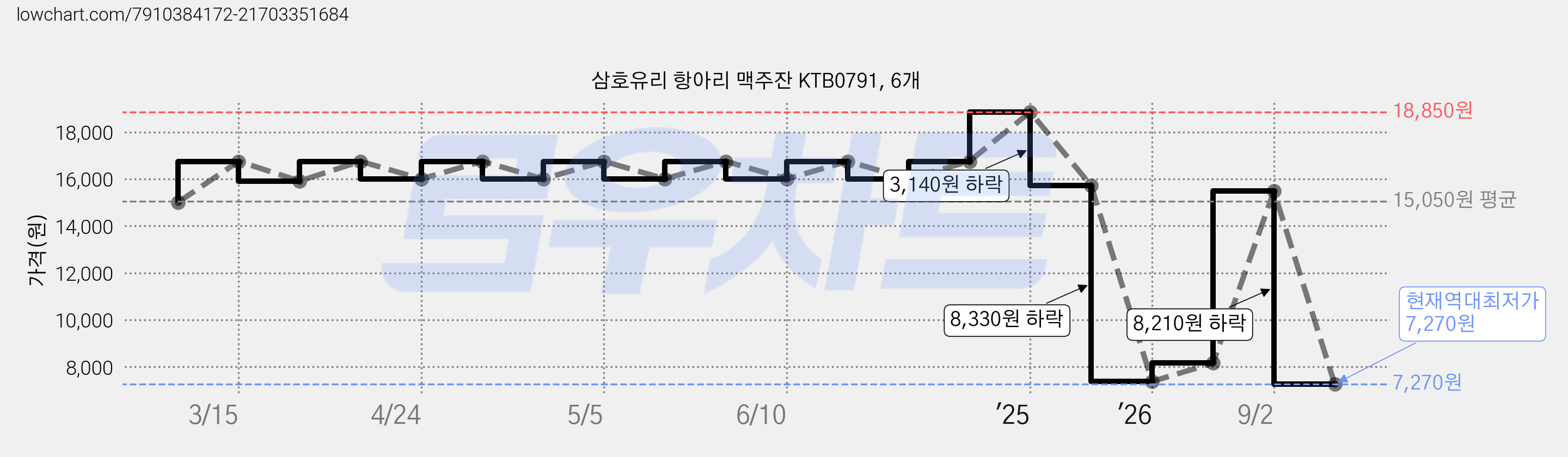 삼호유리 항아리 맥주잔 KTB0791, 6개 가격 변동 차트, 현재가 7,270원, 역대최저가