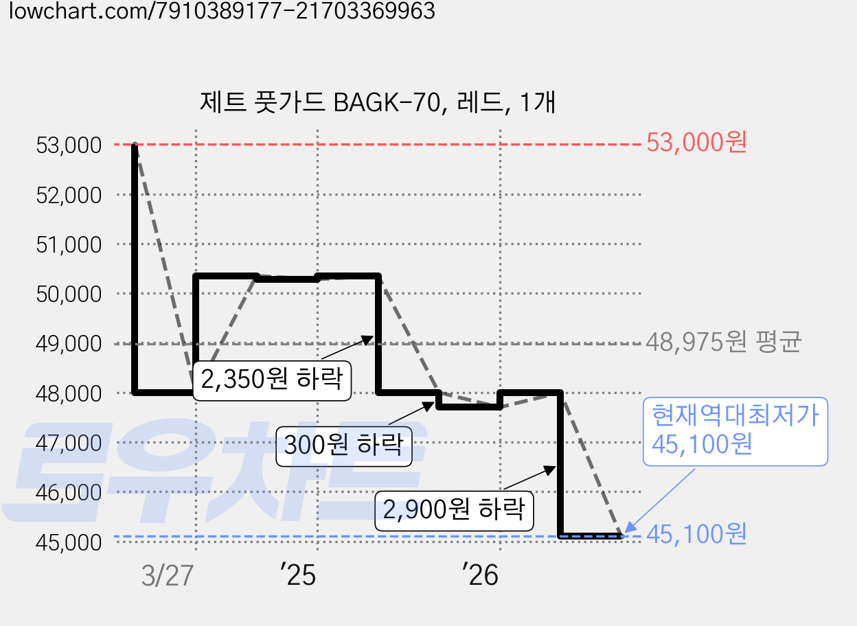 제트 풋가드 BAGK-70, 레드, 1개 가격 변동 차트, 현재가 45,100원, 역대최저가