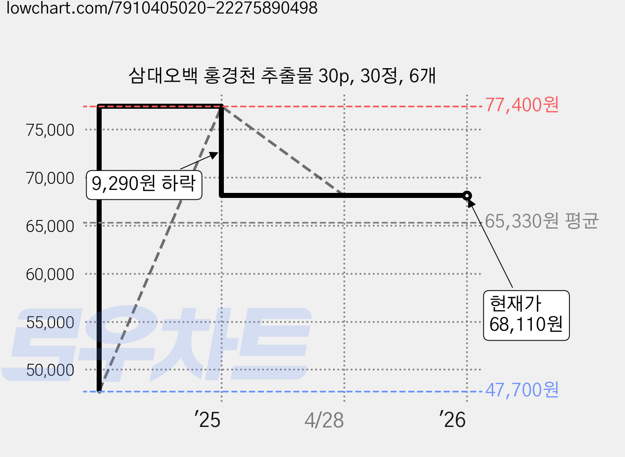 삼대오백 홍경천 추출물 30p, 30정, 6개 가격 변동 차트, 현재가 68,110원, 역대최저가