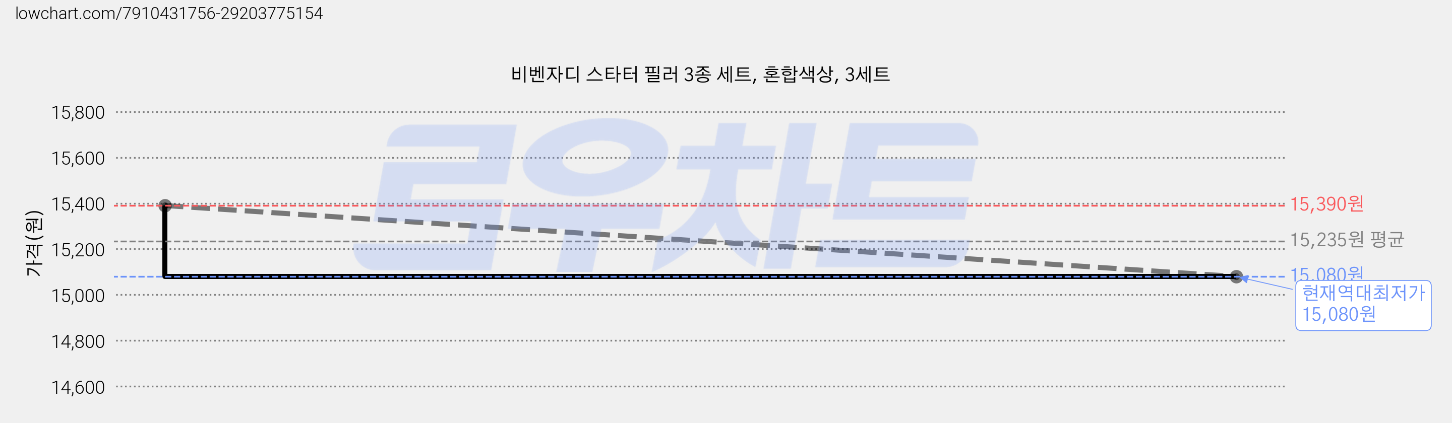 비벤자디 스타터 필러 3종 세트, 혼합색상, 3세트 가격 변동 차트, 현재가 15,080원, 역대최저가
