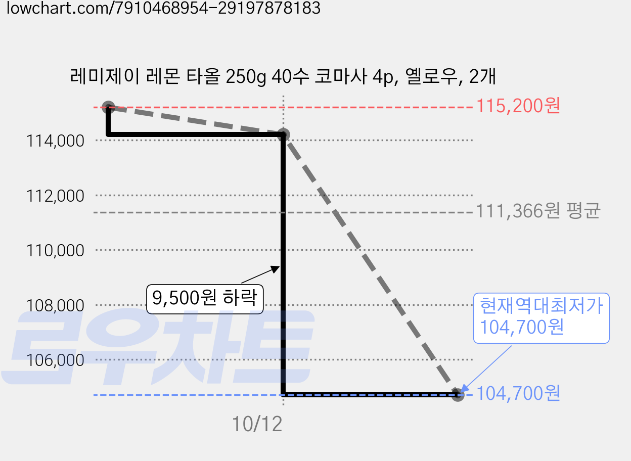 레미제이 레몬 타올 250g 40수 코마사 4p, 옐로우, 2개 가격 변동 차트, 현재가 104,700원, 역대최저가