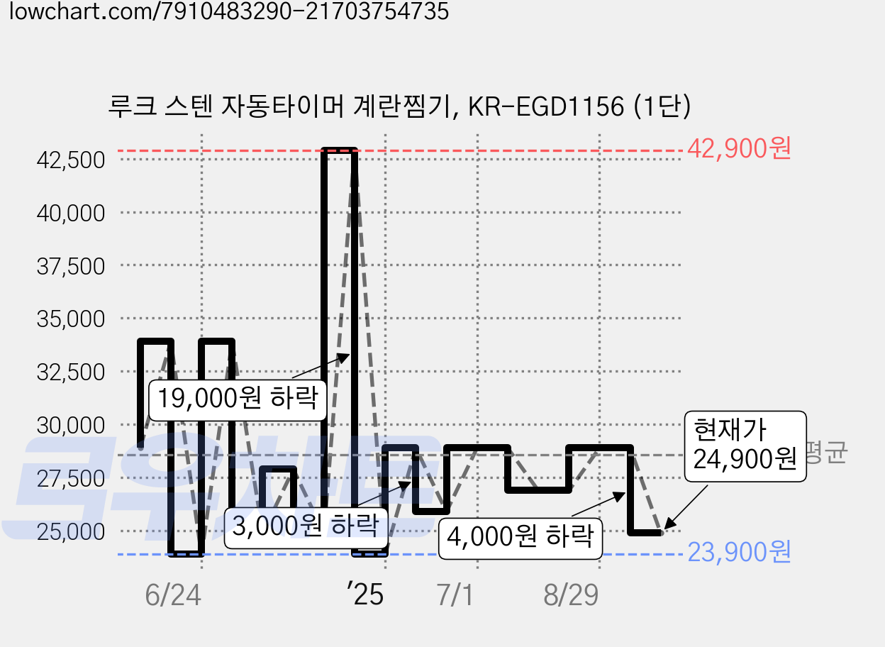 루크 스텐 자동타이머 계란찜기, KR-EGD1156 (1단) 가격 변동 차트, 현재가 24,900원, 관측 최저가 23,900원