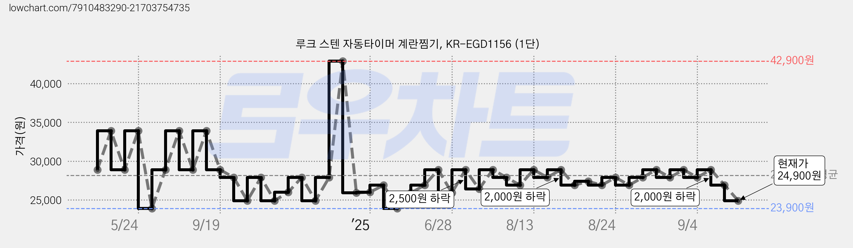 루크 스텐 자동타이머 계란찜기, KR-EGD1156 (1단) 가격 변동 차트, 현재가 24,900원, 관측 최저가 23,900원