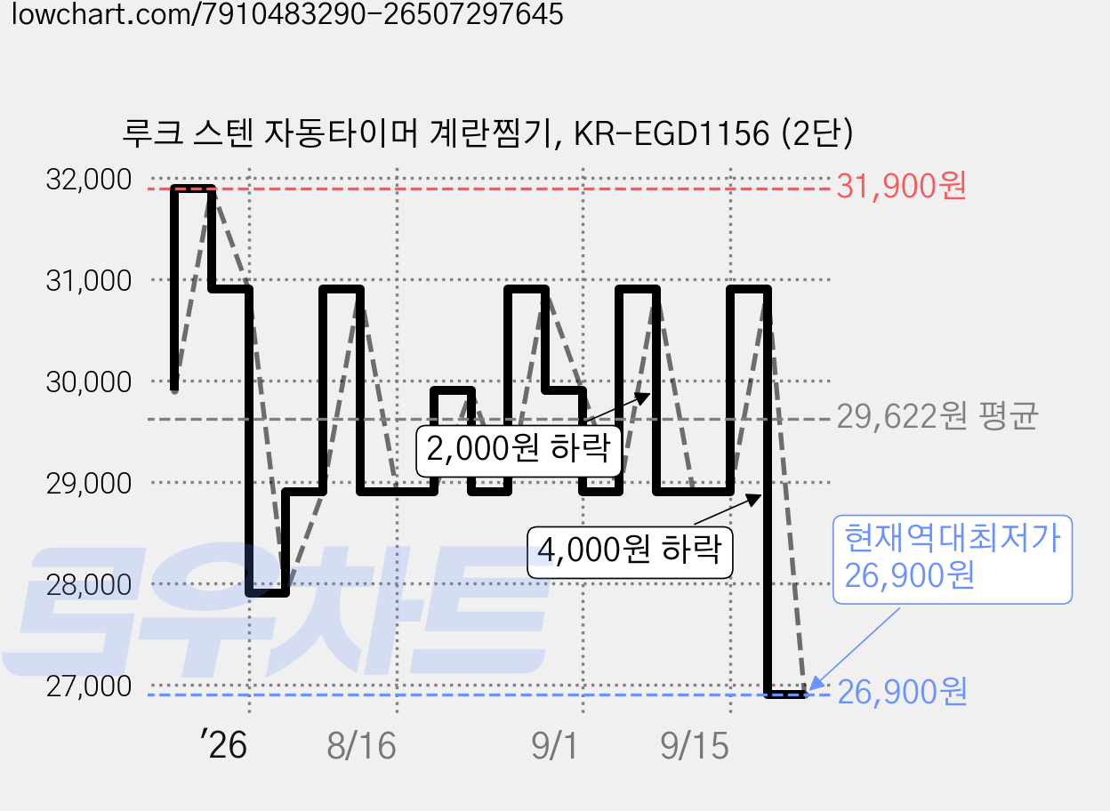루크 스텐 자동타이머 계란찜기, KR-EGD1156 (2단) 가격 변동 차트, 현재가 26,900원, 역대최저가