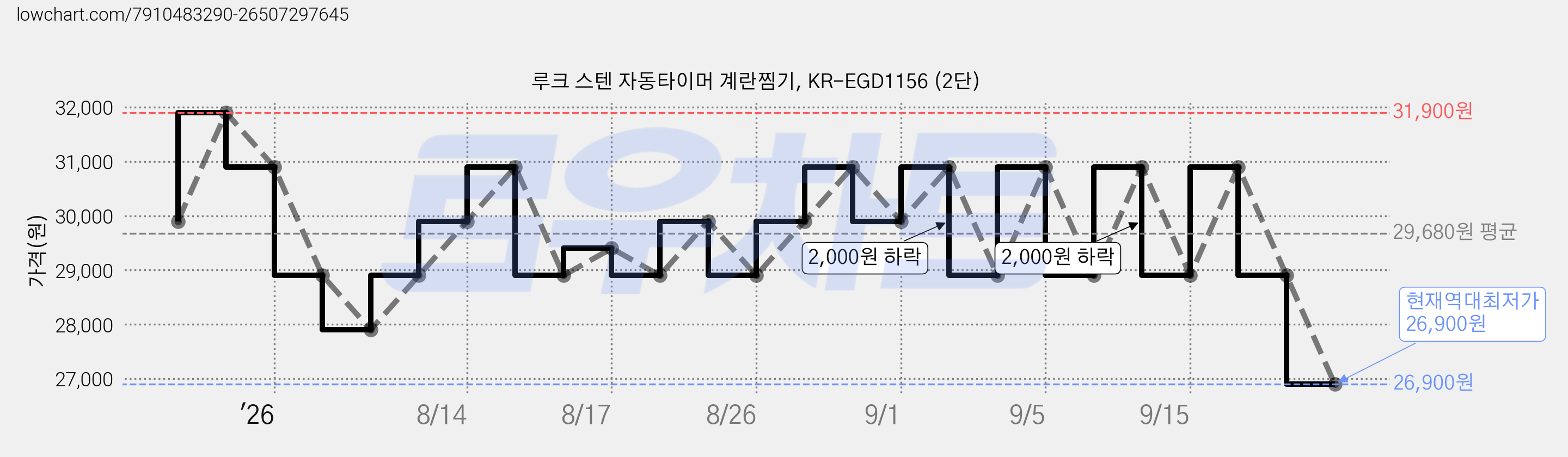 루크 스텐 자동타이머 계란찜기, KR-EGD1156 (2단) 가격 변동 차트, 현재가 26,900원, 역대최저가