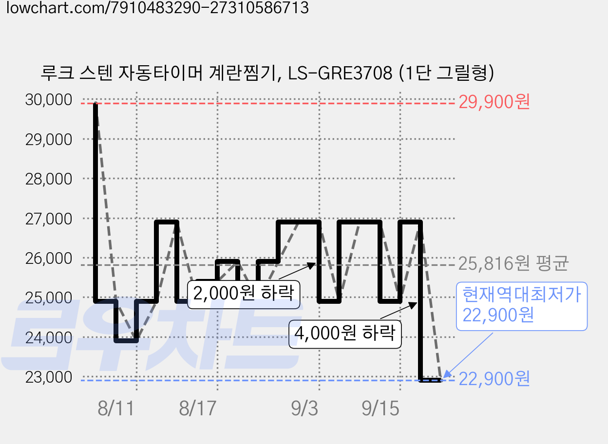 루크 스텐 자동타이머 계란찜기, LS-GRE3708 (1단 그릴형) 가격 변동 차트, 현재가 22,900원, 역대최저가