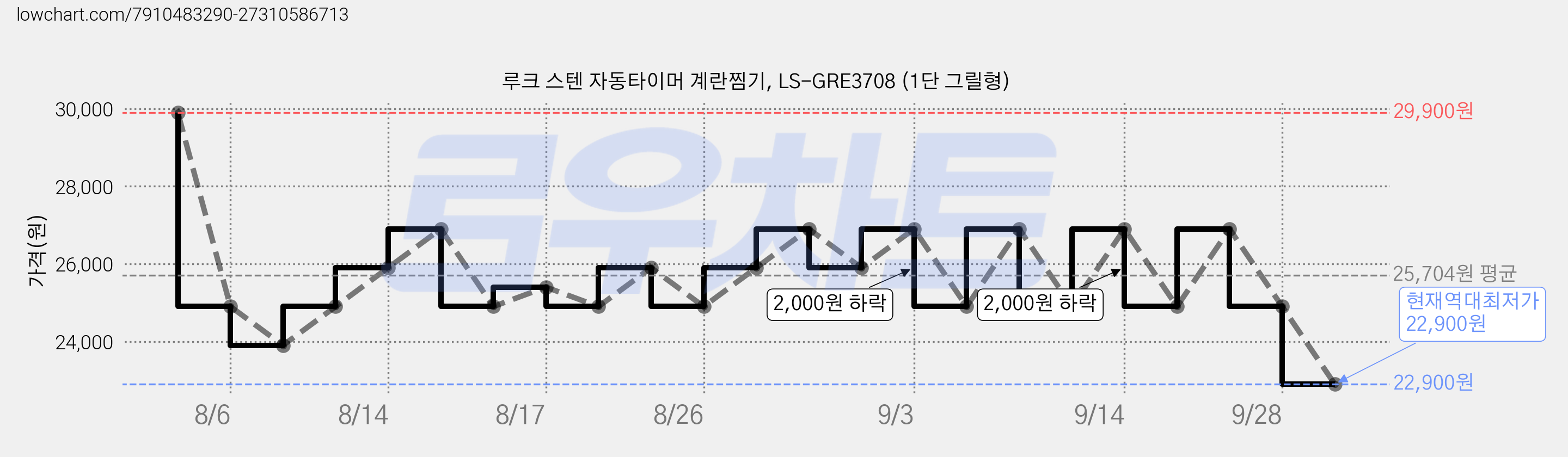 루크 스텐 자동타이머 계란찜기, LS-GRE3708 (1단 그릴형) 가격 변동 차트, 현재가 22,900원, 역대최저가