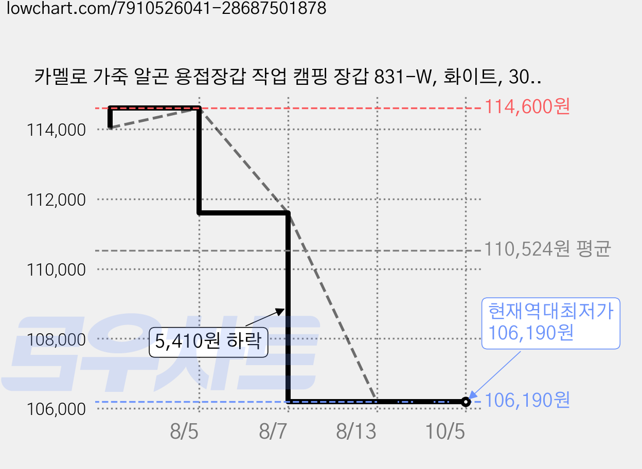 카멜로 가죽 알곤 용접장갑 작업 캠핑 장갑 831-W, 화이트, 30세트 가격 변동 차트, 현재가 106,190원, 역대최저가
