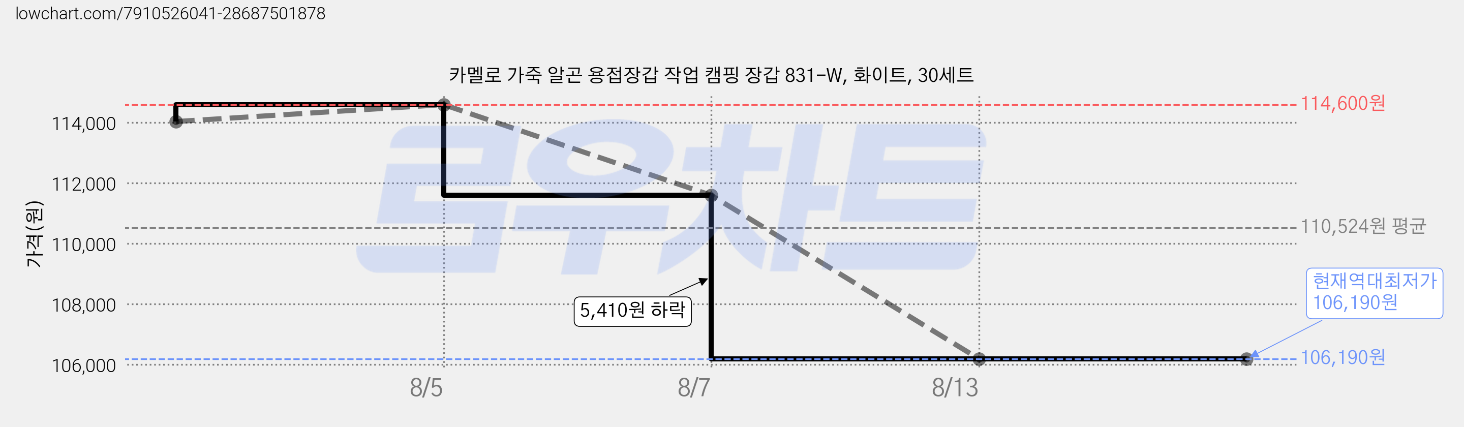카멜로 가죽 알곤 용접장갑 작업 캠핑 장갑 831-W, 화이트, 30세트 가격 변동 차트, 현재가 106,190원, 역대최저가