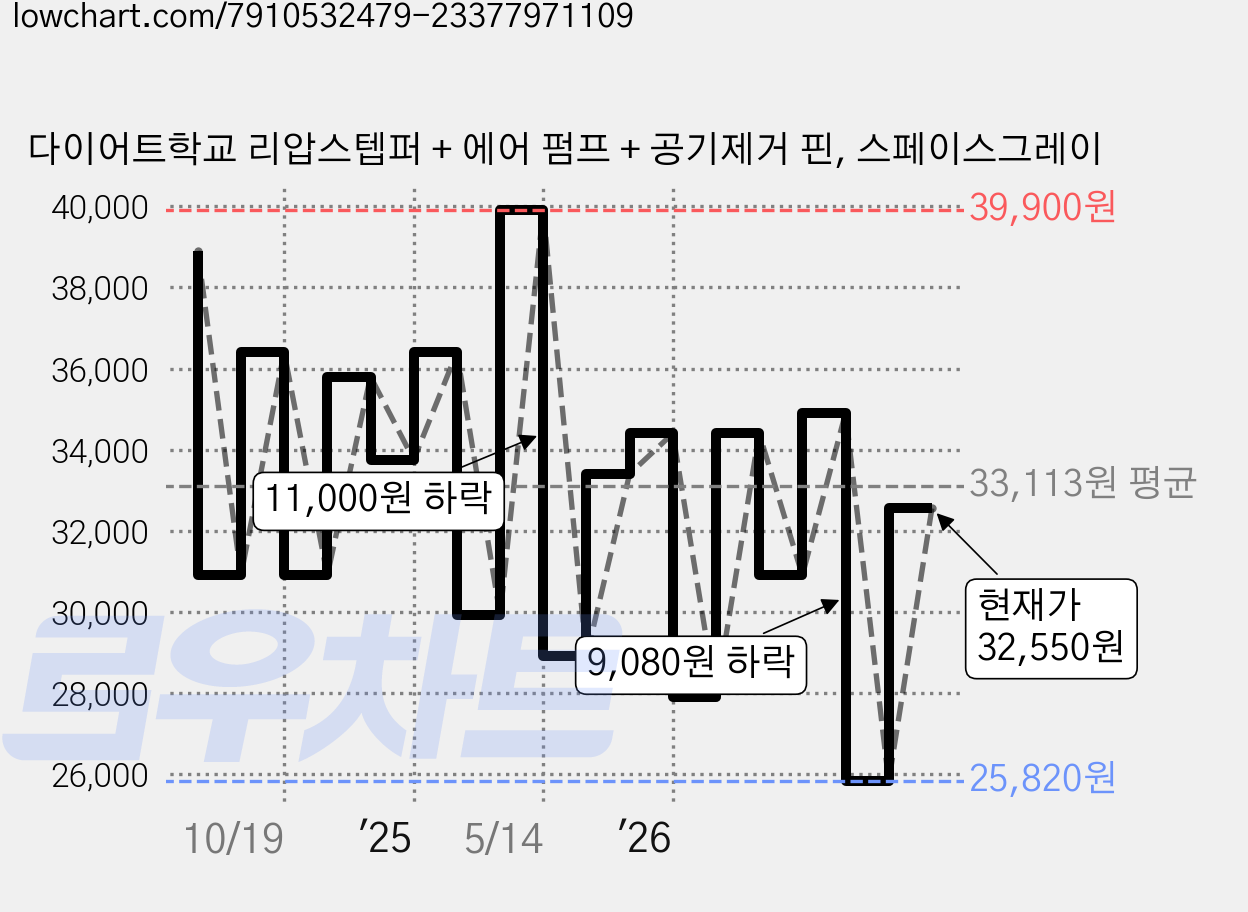 다이어트학교 리압스텝퍼 + 에어 펌프 + 공기제거 핀, 스페이스그레이 가격 변동 차트, 현재가 32,550원, 관측 최저가 25,820원